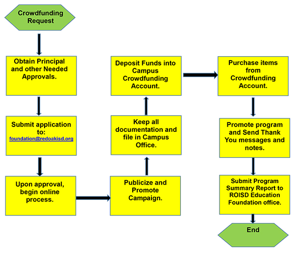 Flowchart for Crowdfunding