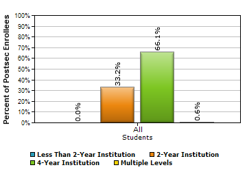 Graph of student education after high school