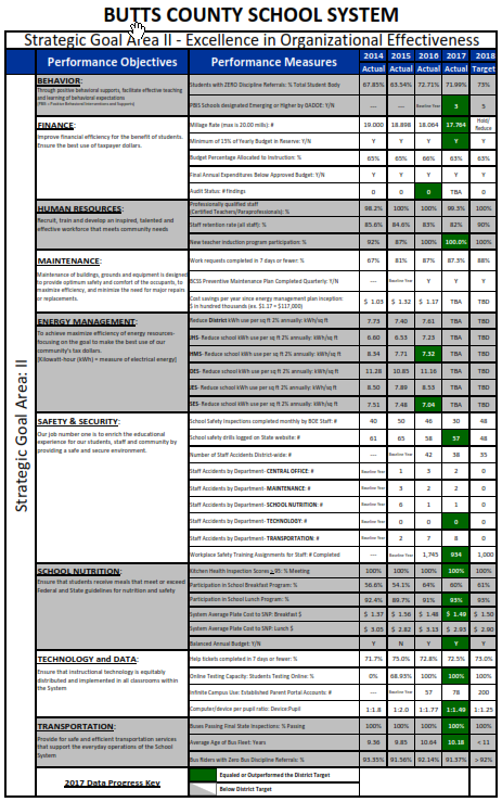 GOAL AREA II Balanced Scorecard
