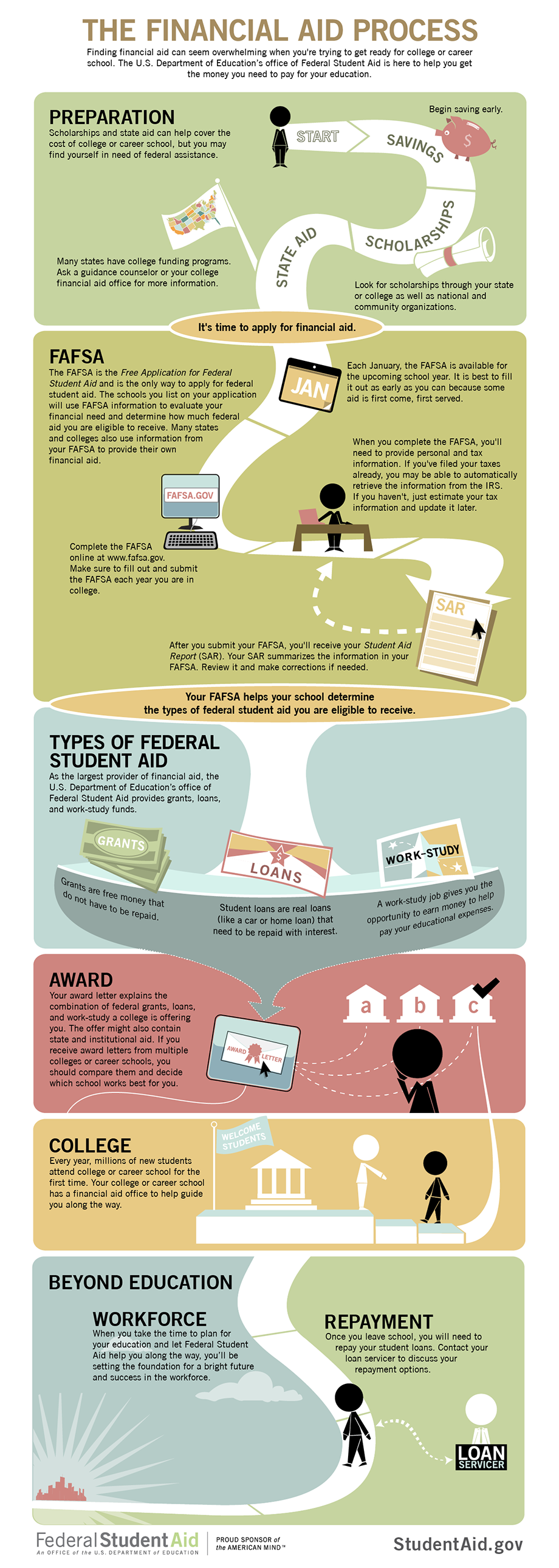 The Financial Aid Proccess