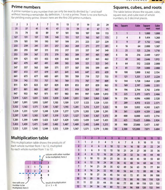 Square And Cube Roots Chart