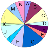 Pie Chart