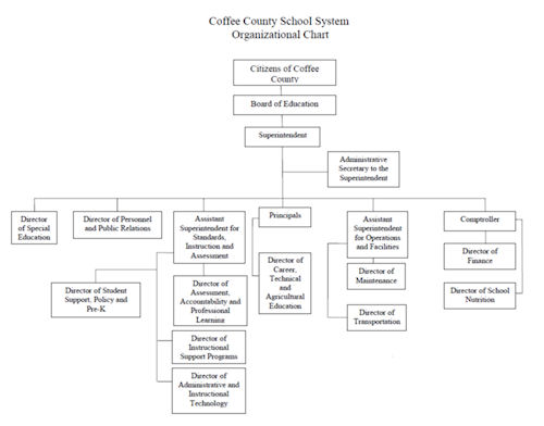 Coffee County School System